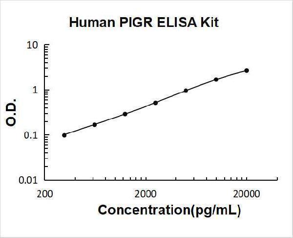 Human PIGR PicoKine ELISA Kit standard curve
