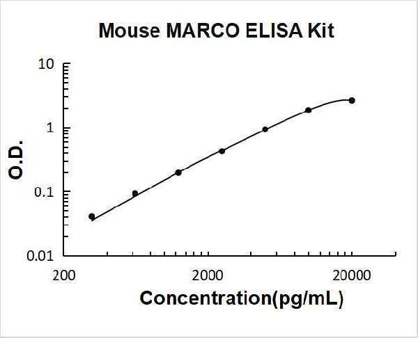 Mouse MARCO PicoKine ELISA Kit standard curve
