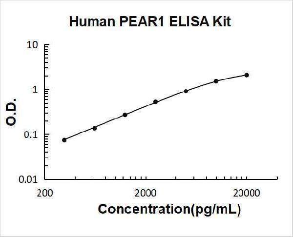 Human PEAR1 PicoKine ELISA Kit standard curve