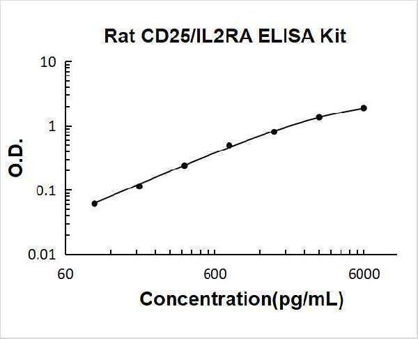 Rat CD25 PicoKine ELISA Kit standard curve