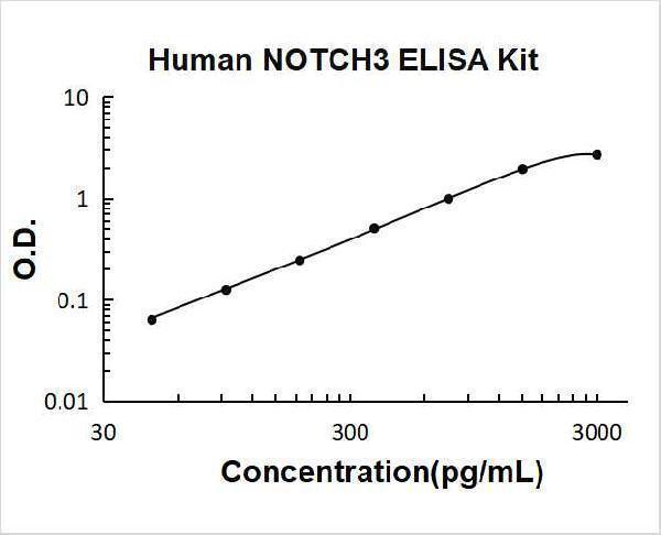 Human NOTCH3 PicoKine ELISA Kit standard curve