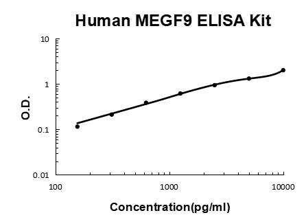 Human MEGF9 PicoKine ELISA Kit standard curve
