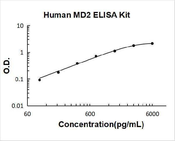 Human MD2 PicoKine ELISA Kit standard curve