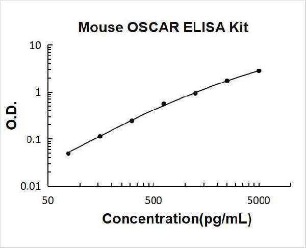 Mouse OSCAR ELISA Kit PicoKine standard curve