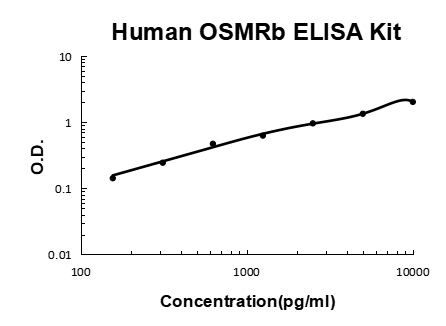 Human OSMRb ELISA Kit PicoKine standard curve