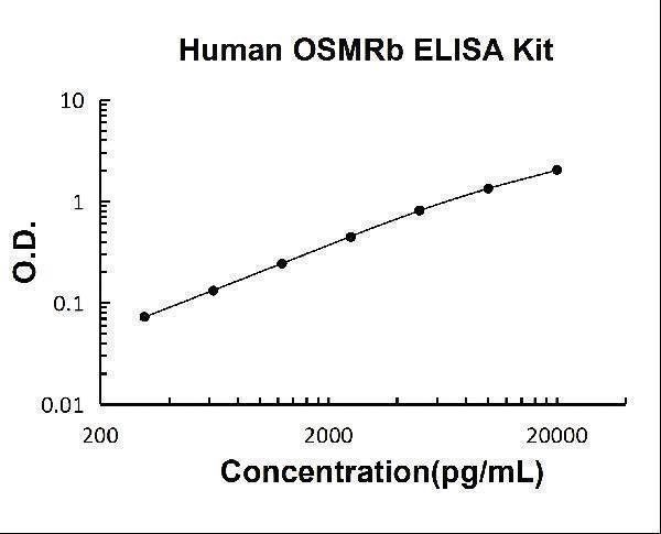 Human OSMRb ELISA Kit PicoKine standard curve