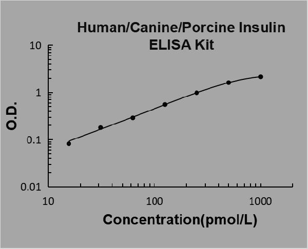 Human/Canine/Porcine Insulin ELISA Kit PicoKine standard curve