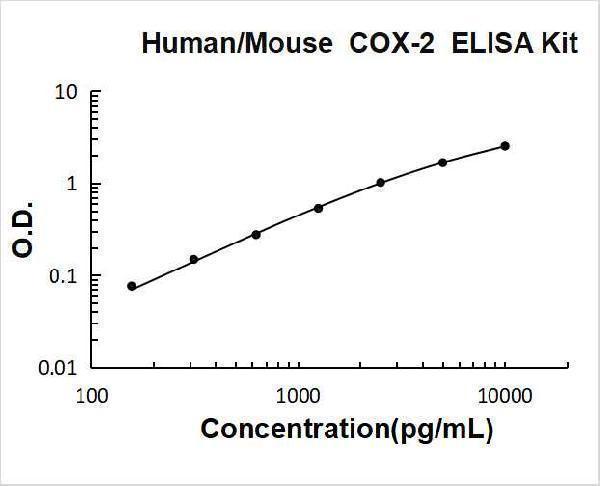 Human/Mouse COX-2 ELISA Kit PicoKine standard curve