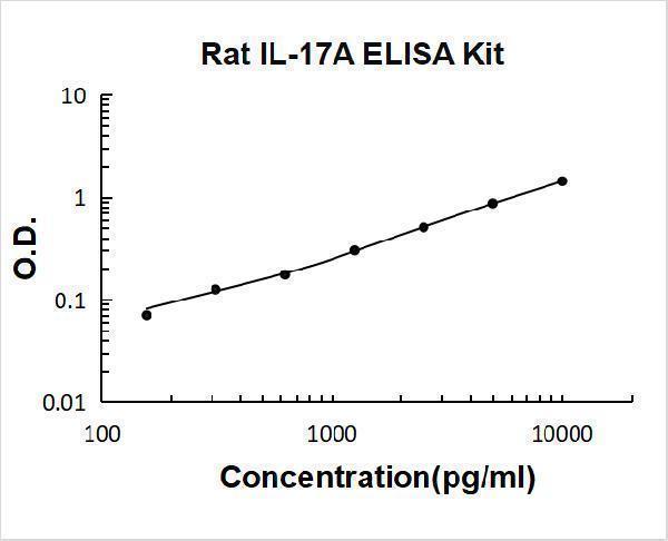 Rat IL-17A PicoKine ELISA Kit standard curve