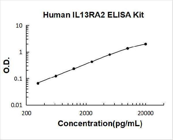 Human IL13RA2 PicoKine ELISA Kit standard curve