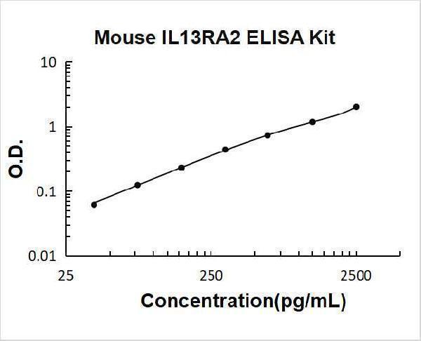 Mouse IL13RA2 PicoKine ELISA Kit standard curve