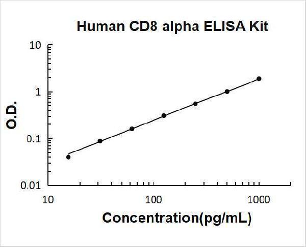 Human CD8 alpha PicoKine ELISA Kit standard curve