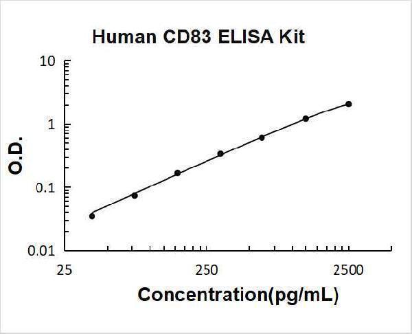 Human CD83 PicoKine ELISA Kit standard curve