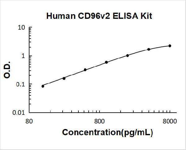 Human CD96v2 PicoKine ELISA Kit standard curve