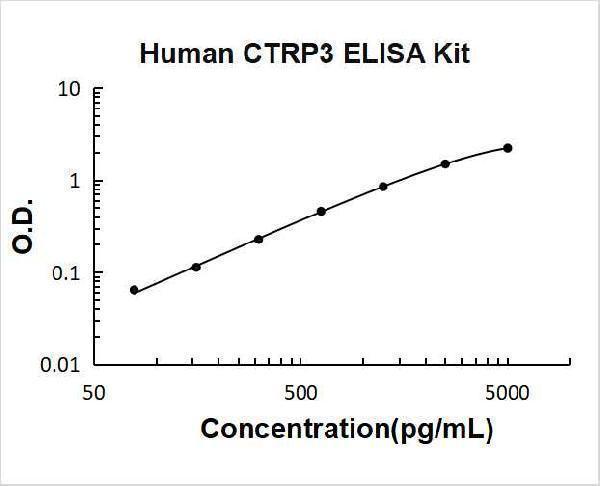 Human CTRP3/CORS26 PicoKine ELISA Kit standard curve