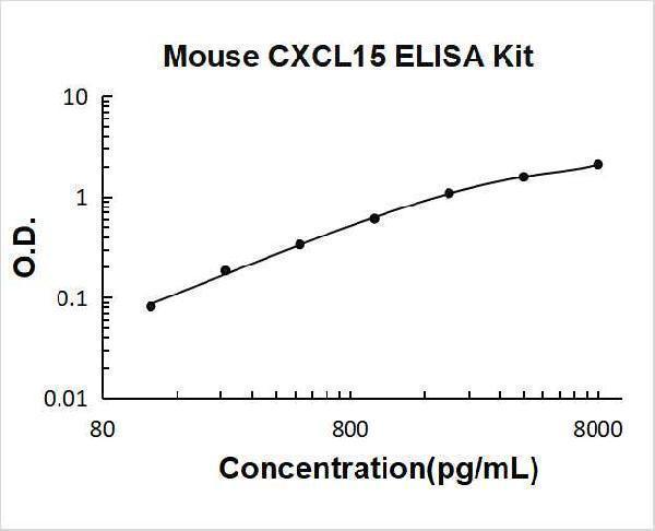 Mouse CXCL15 PicoKine ELISA Kit standard curve