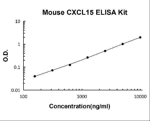 Mouse CXCL15 PicoKine ELISA Kit standard curve