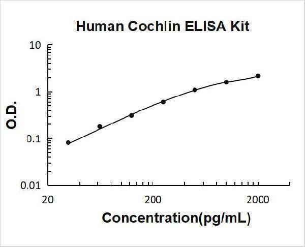 Human Cochlin PicoKine ELISA Kit standard curve