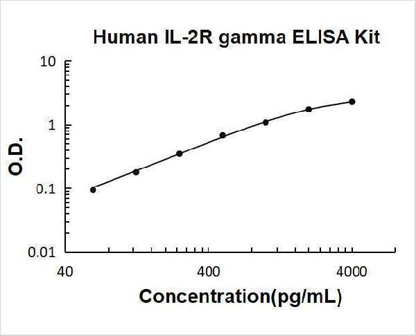 Human IL-2R gamma  PicoKine ELISA Kit standard curve