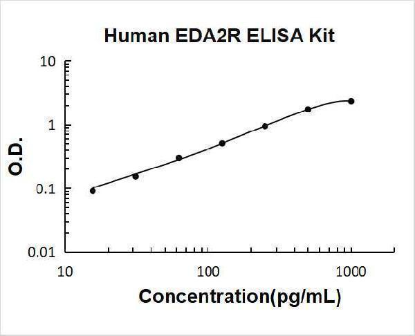 Human EDA2R/TNFRSF27/XEDAR PicoKine ELISA Kit standard curve