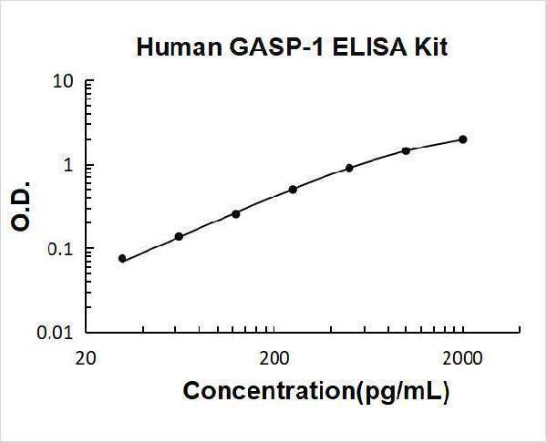 Human GASP-1 PicoKine ELISA Kit standard curve
