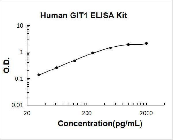 Human GIT1PicoKine ELISA Kit standard curve