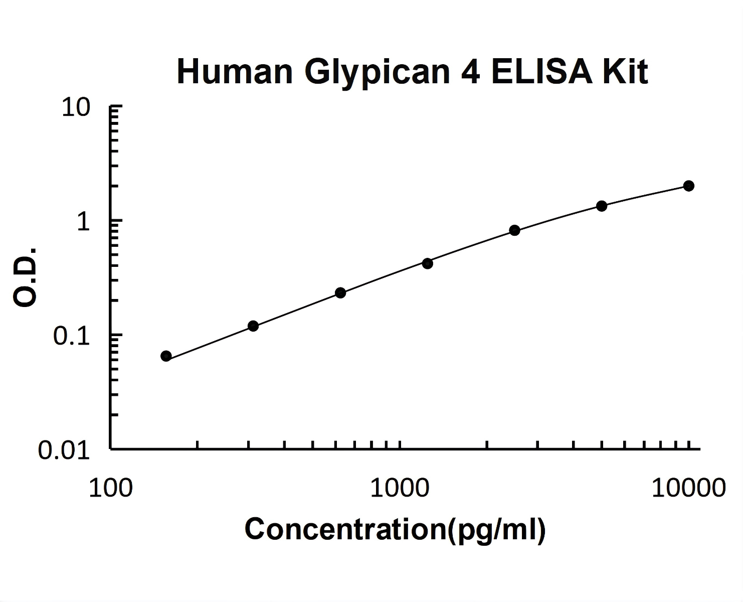Human Glypican 4 PicoKine ELISA Kit standard curve