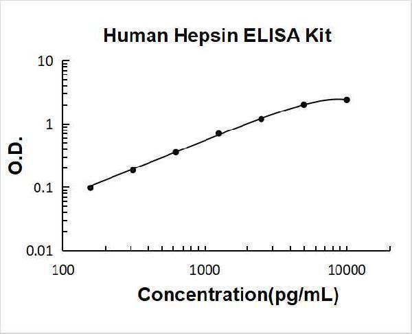 Human Hepsin PicoKine ELISA Kit standard curve