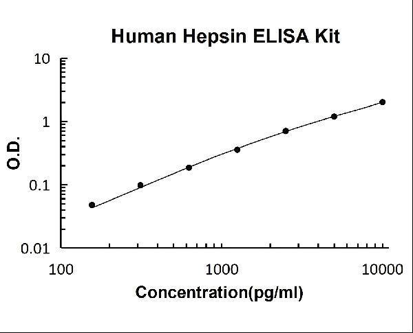 Human Hepsin PicoKine ELISA Kit standard curve