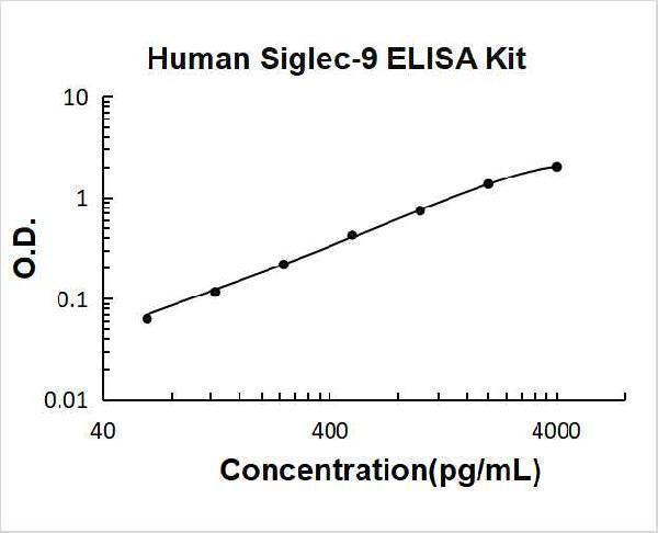 Human Siglec-9 PicoKine ELISA Kit standard curve
