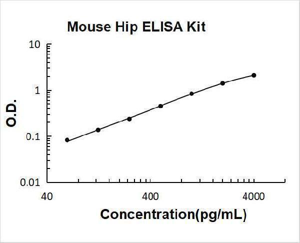 Mouse Hip PicoKine ELISA Kit standard curve