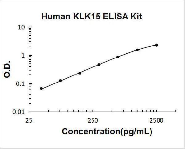 Human KLK15 PicoKine ELISA Kit standard curve