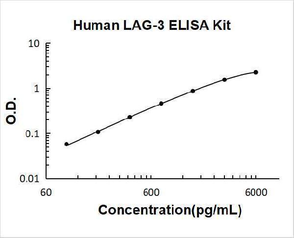 Human LAG-3 PicoKine ELISA Kit standard curve