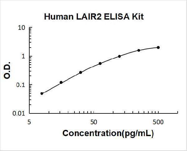 Human LAIR2 PicoKine ELISA Kit standard curve