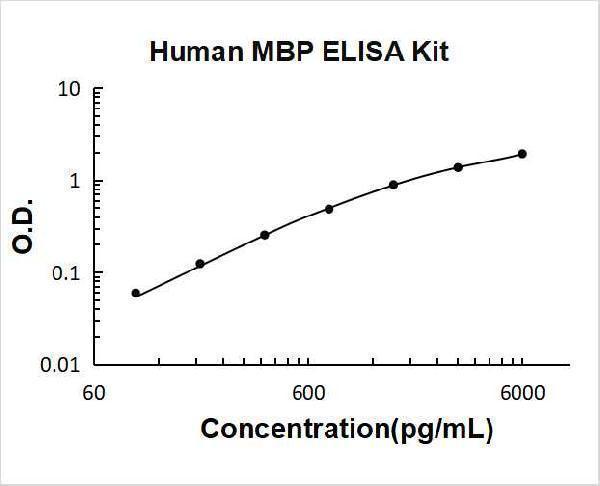 Human MBP PicoKine ELISA Kit standard curve