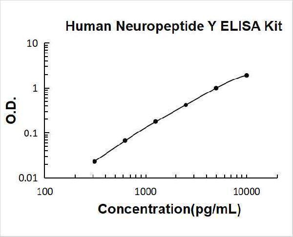 Human Neuropeptide Y/NPY PicoKine ELISA Kit standard curve