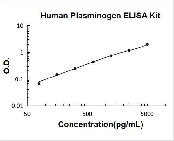 Human Plasminogen PicoKine ELISA Kit standard curve