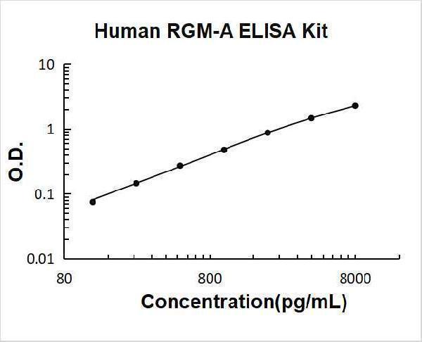 Human RGM-A PicoKine ELISA Kit standard curve