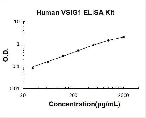 Human VSIG1 PicoKine ELISA Kit standard curve