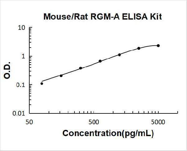 Mouse/Rat RGM-A PicoKine ELISA Kit standard curve