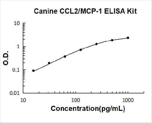 Canine CCL2/MCP-1 PicoKine ELISA Kit standard curve