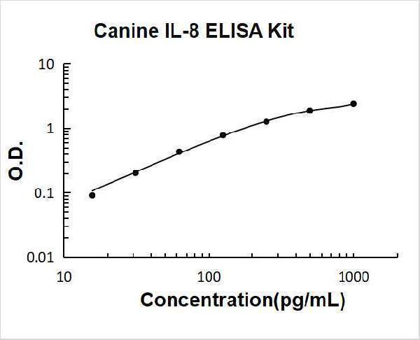 Canine IL-8 PicoKine ELISA Kit standard curve