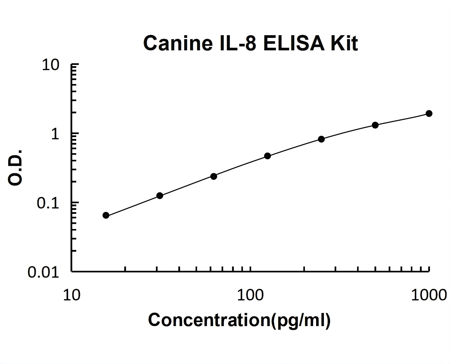 Canine IL-8 PicoKine ELISA Kit standard curve