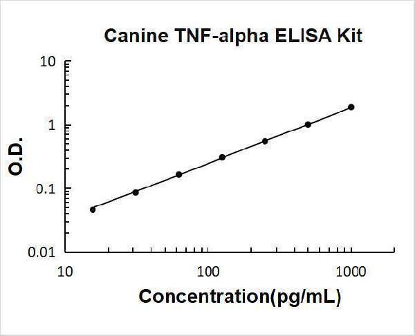 Canine TNF-alpha PicoKine ELISA Kit standard curve