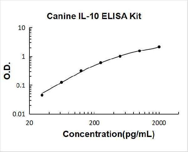 Canine IL-10 PicoKine ELISA Kit standard curve