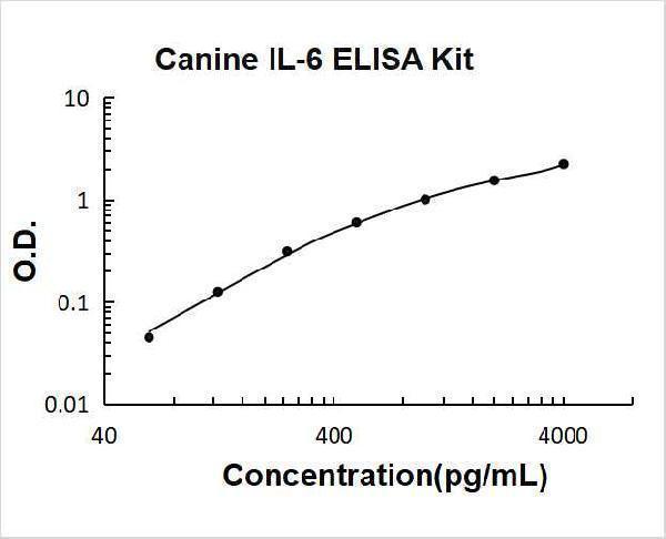Canine IL-6 PicoKine ELISA Kit standard curve