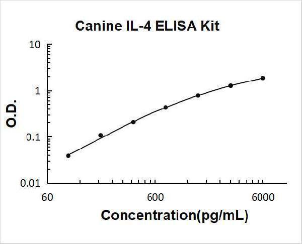 Canine IL-4 PicoKine ELISA Kit standard curve