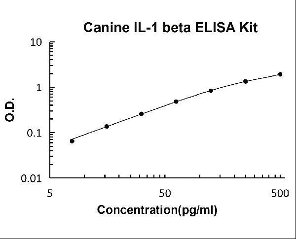 Canine IL-1 beta PicoKine ELISA Kit standard curve