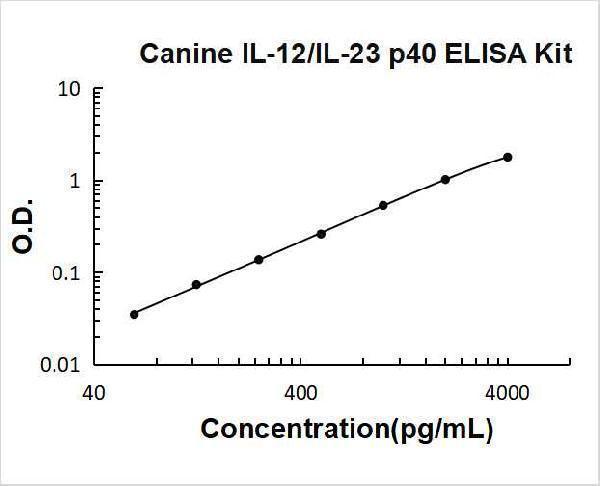 Canine IL-12/IL-23 p40 PicoKine ELISA Kit standard curve