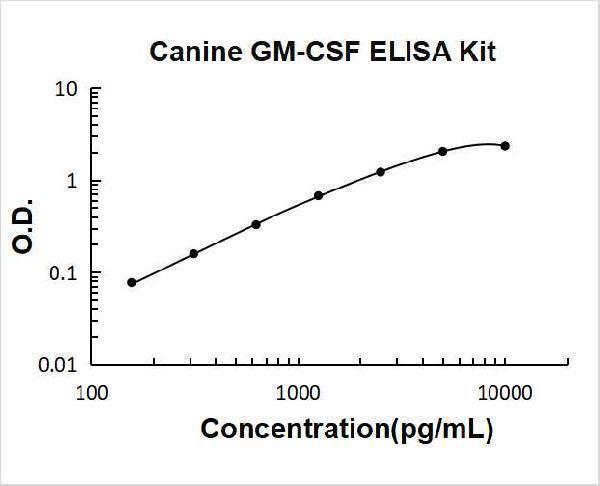 Canine GM-CSF PicoKine ELISA Kit standard curve